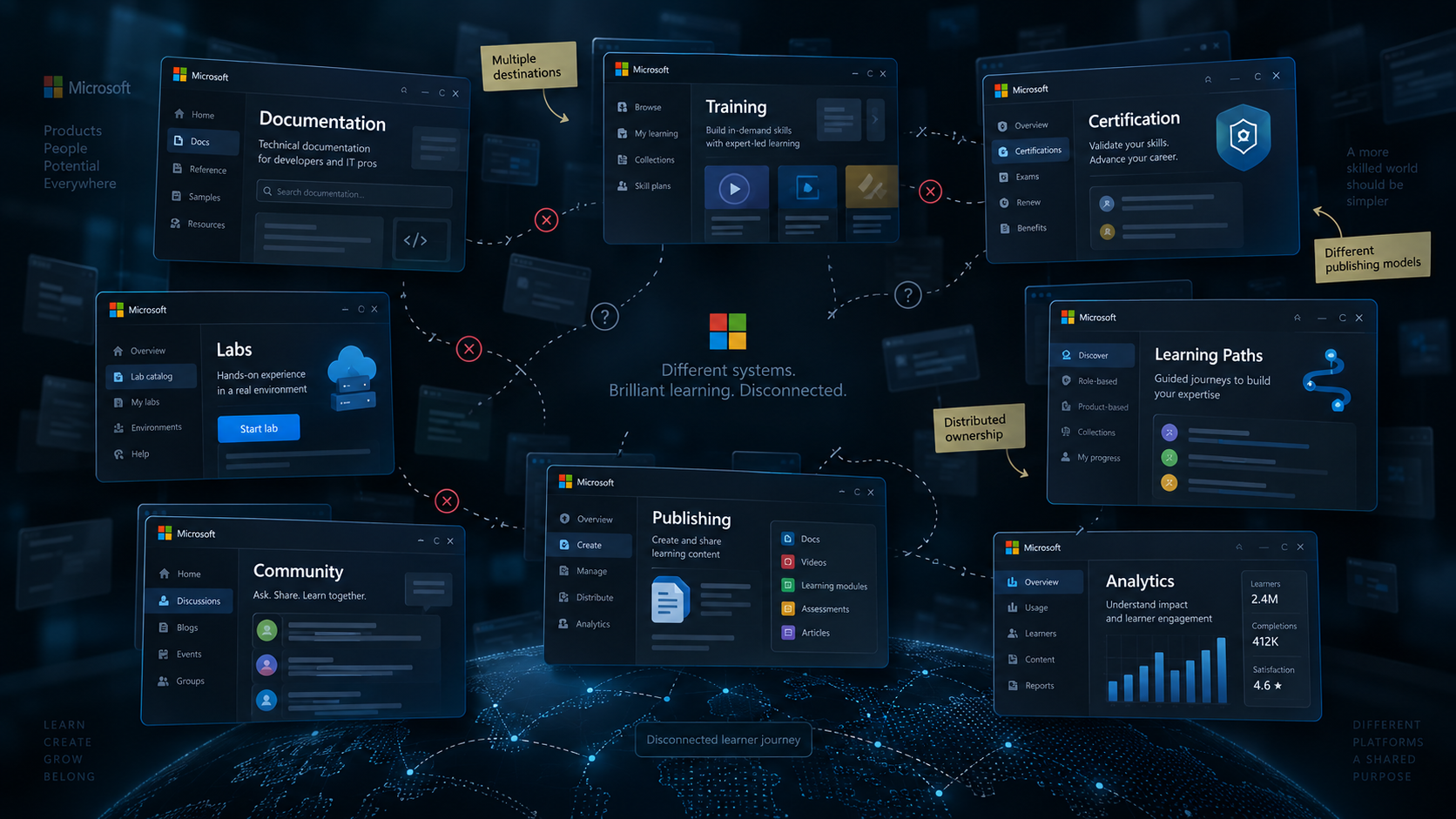 Before: disconnected learning systems with fragmented ownership